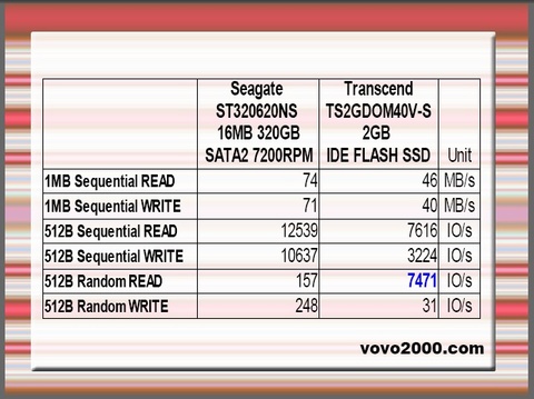 Transcend IDE SSD: 2GB 40-Pins IDE Flash Disk 測試報告