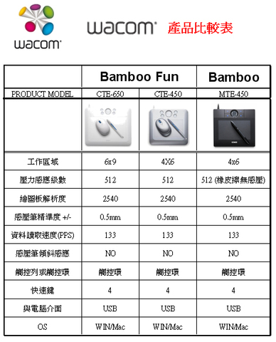 Wacom Bamboo vs Bamboo Fun 繪圖版手寫版差別