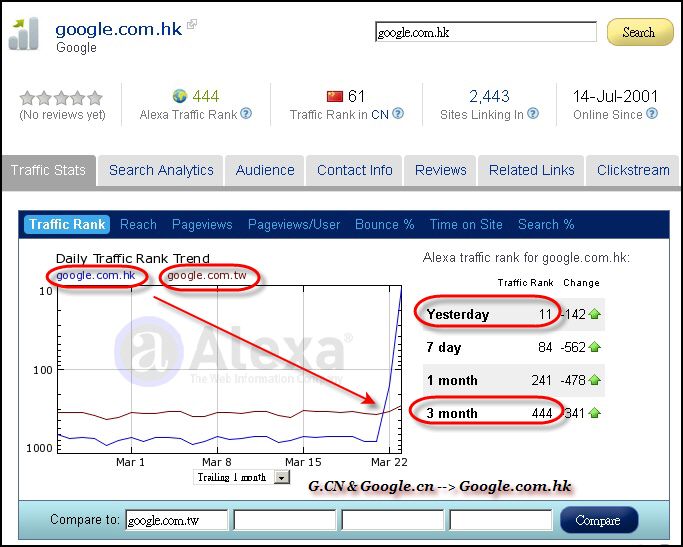 Google.Com.hk.alexa-traffic-rank-暴增.jpg