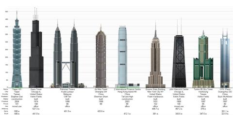 目前世界上最高的9棟大樓...^^