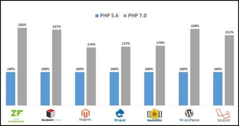 PHP 7.0 終於發表 2015/12/03：效能提升 Drupal 快 77%, WordPress 快 129%