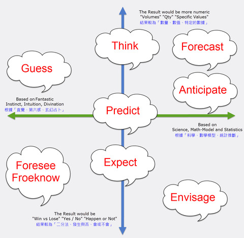 預測預言的英文與比較：predict, forecast, foresee, anticipate, envisage