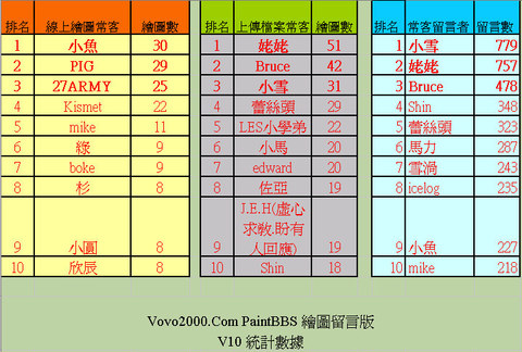 Vovo2000.Com PaintBBS V10 Top-10 Stat.top10-v10..jpg